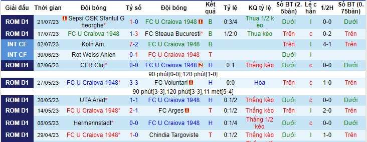 Nhận định, soi kèo FC U Craiova 1948 vs Universitatea Cluj, 22h30 ngày 28/7 - Ảnh 1