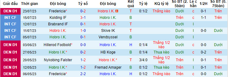Nhận định, soi kèo Hobro I.K. vs Naestved, 0h ngày 29/7 - Ảnh 1