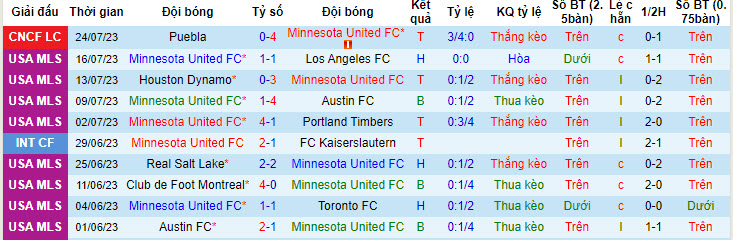 Nhận định, soi kèo Minnesota United FC vs Chicago Fire, 7h30 ngày 28/7 - Ảnh 1