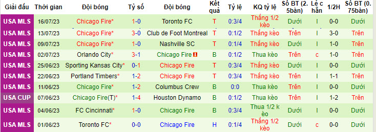 Nhận định, soi kèo Minnesota United FC vs Chicago Fire, 7h30 ngày 28/7 - Ảnh 2