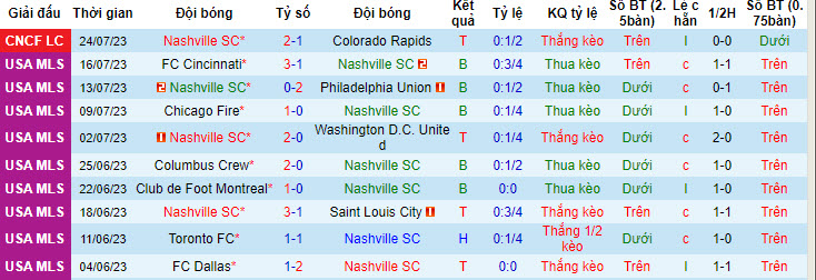 Nhận định, soi kèo Nashville SC vs Toluca, 7h30 ngày 28/7 - Ảnh 1