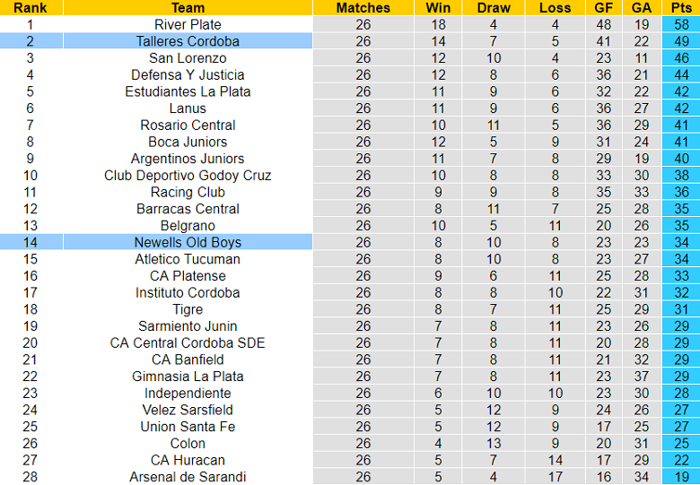 Nhận định, soi kèo Newells Old Boys vs Talleres Cordoba, 5h ngày 29/7 - Ảnh 4