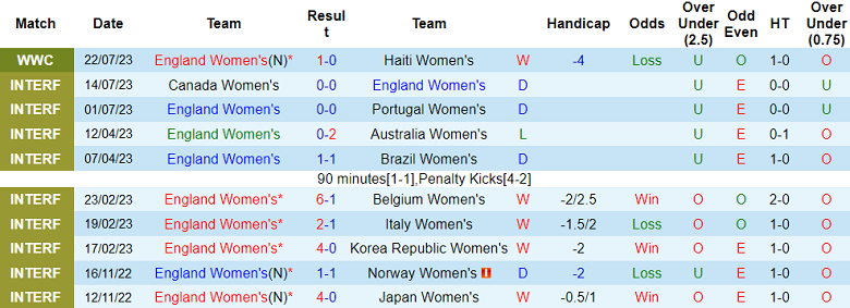 Nhận định, soi kèo nữ Anh vs nữ Đan Mạch, 15h30 ngày 28/7 - Ảnh 1