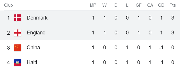 Nhận định, soi kèo nữ Anh vs nữ Đan Mạch, 15h30 ngày 28/7 - Ảnh 4