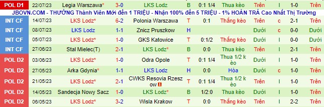 Nhận định, soi kèo Ruch Chorzow vs LKS Lodz, 1h30 ngày 29/7 - Ảnh 3
