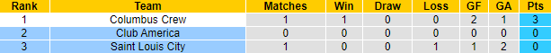 Nhận định, soi kèo Saint Louis City vs Club America, 9h ngày 28/7 - Ảnh 3