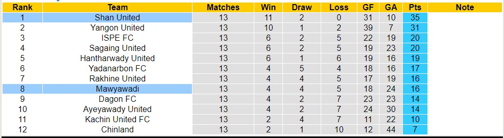 Nhận định, soi kèo Shan United vs Mawyawadi, 16h30 ngày 28/7 - Ảnh 4