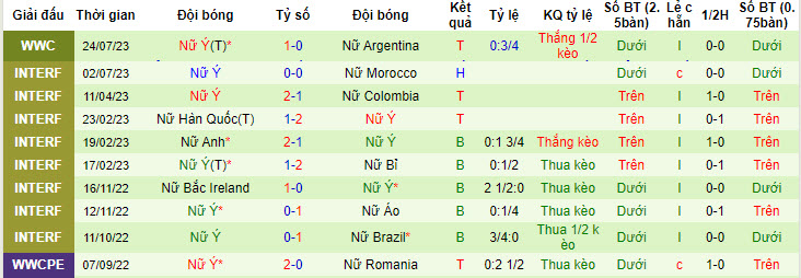 Phân tích kèo hiệp 1 Nữ Thụy Điển vs Nữ Italia, 14h30 ngày 29/7 - Ảnh 2