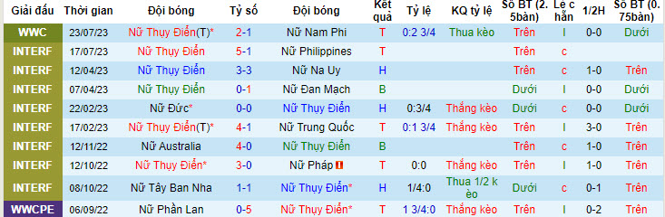 Soi kèo phạt góc Nữ Thụy Điển vs Nữ Italia, 14h30 ngày 29/7 - Ảnh 1