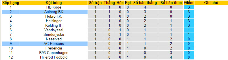 Nhận định, soi kèo Aalborg BK vs AC Horsens, 19h ngày 29/7 - Ảnh 4