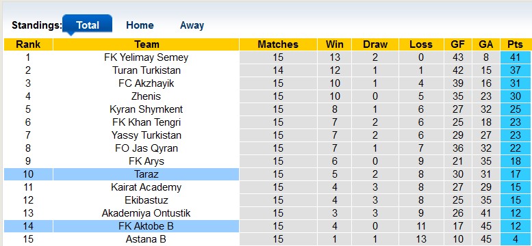 Nhận định, soi kèo Aktobe B vs Taraz, 20h ngày 28/7 - Ảnh 4