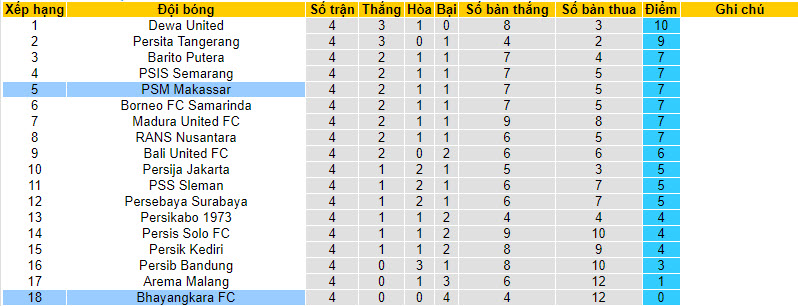 Nhận định, soi kèo Bhayangkara FC vs PSM Makassar, 19h ngày 29/7 - Ảnh 4