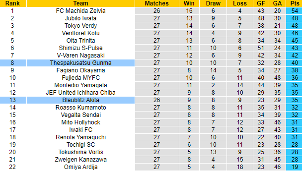 Nhận định, soi kèo Blaublitz Akita vs Thespakusatsu Gunma, 16h ngày 29/7 - Ảnh 4