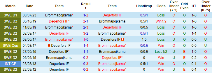 Nhận định, soi kèo Degerfors vs Brommapojkarna, 22h30 ngày 29/7 - Ảnh 3