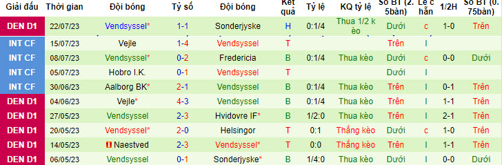 Nhận định, soi kèo HB Koge vs Vendsyssel, 0h ngày 29/7 - Ảnh 2
