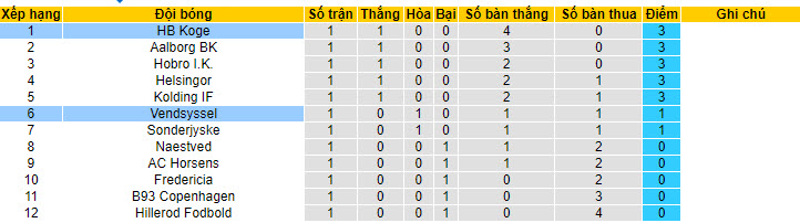 Nhận định, soi kèo HB Koge vs Vendsyssel, 0h ngày 29/7 - Ảnh 4
