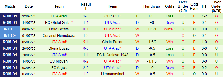 Nhận định, soi kèo Hermannstadt vs UTA Arad, 22h30 ngày 29/7 - Ảnh 2