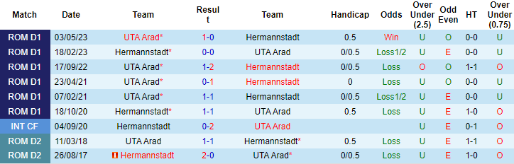 Nhận định, soi kèo Hermannstadt vs UTA Arad, 22h30 ngày 29/7 - Ảnh 3