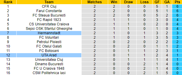 Nhận định, soi kèo Hermannstadt vs UTA Arad, 22h30 ngày 29/7 - Ảnh 5