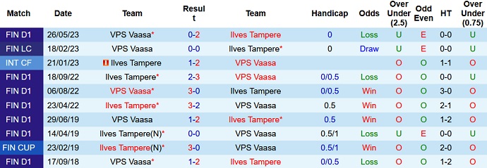Nhận định, soi kèo Ilves Tampere vs VPS Vaasa, 22h00 ngày 28/7 - Ảnh 3
