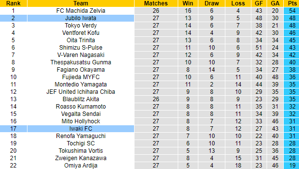 Nhận định, soi kèo Iwaki FC vs Jubilo Iwata, 16h ngày 29/7 - Ảnh 4