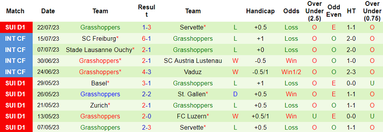 Nhận định, soi kèo Lausanne Sports vs Grasshoppers, 23h ngày 29/7 - Ảnh 2