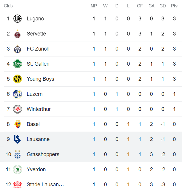 Nhận định, soi kèo Lausanne Sports vs Grasshoppers, 23h ngày 29/7 - Ảnh 4