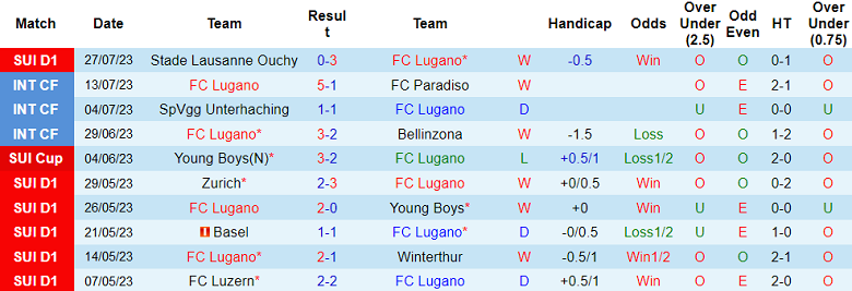 Nhận định, soi kèo Lugano vs St. Gallen, 23h ngày 29/7 - Ảnh 1
