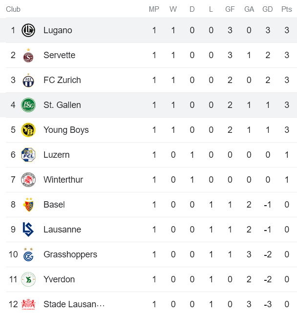 Nhận định, soi kèo Lugano vs St. Gallen, 23h ngày 29/7 - Ảnh 4