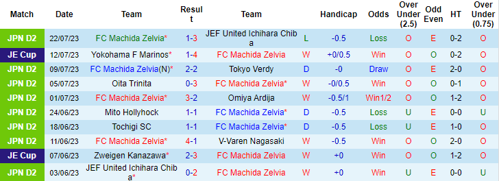 Nhận định, soi kèo Machida Zelvia vs Tokushima Vortis, 16h ngày 29/7 - Ảnh 1