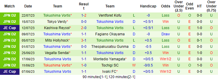Nhận định, soi kèo Machida Zelvia vs Tokushima Vortis, 16h ngày 29/7 - Ảnh 2