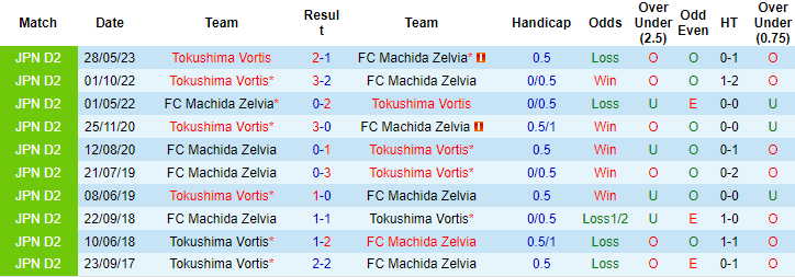 Nhận định, soi kèo Machida Zelvia vs Tokushima Vortis, 16h ngày 29/7 - Ảnh 3
