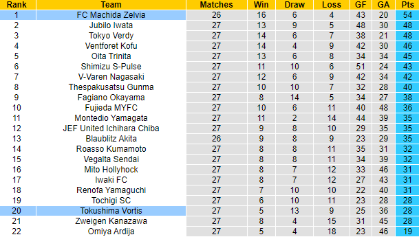 Nhận định, soi kèo Machida Zelvia vs Tokushima Vortis, 16h ngày 29/7 - Ảnh 4
