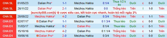 Nhận định, soi kèo Meizhou Hakka vs Dalian Pro, 18h35 ngày 29/7 - Ảnh 1