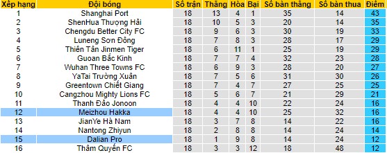 Nhận định, soi kèo Meizhou Hakka vs Dalian Pro, 18h35 ngày 29/7 - Ảnh 4
