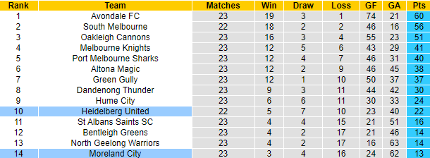 Nhận định, soi kèo Moreland City vs Heidelberg, 12h ngày 29/7 - Ảnh 4