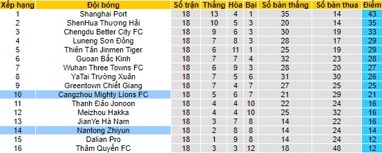 Nhận định, soi kèo Nantong Zhiyun vs Cangzhou Mighty Lions, 18h35 ngày 29/7 - Ảnh 4