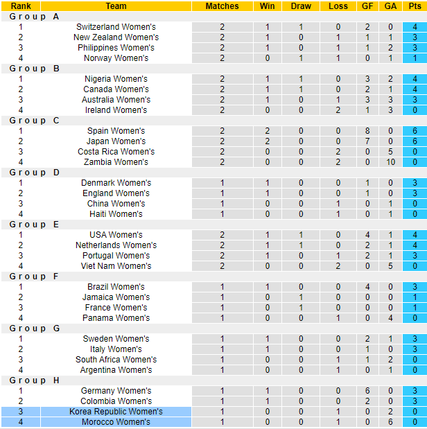 Nhận định, soi kèo nữ Hàn Quốc vs nữ Morocco, 11h30 ngày 30/7 - Ảnh 3