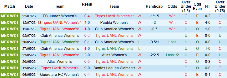 Nhận định, soi kèo nữ Tigres UANL vs nữ Mazatlan FC, 10h ngày 29/7 - Ảnh 1