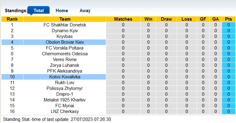 Nhận định, soi kèo Obolon Brovar vs Kolos Kovalivka, 21h ngày 28/7 - Ảnh 1
