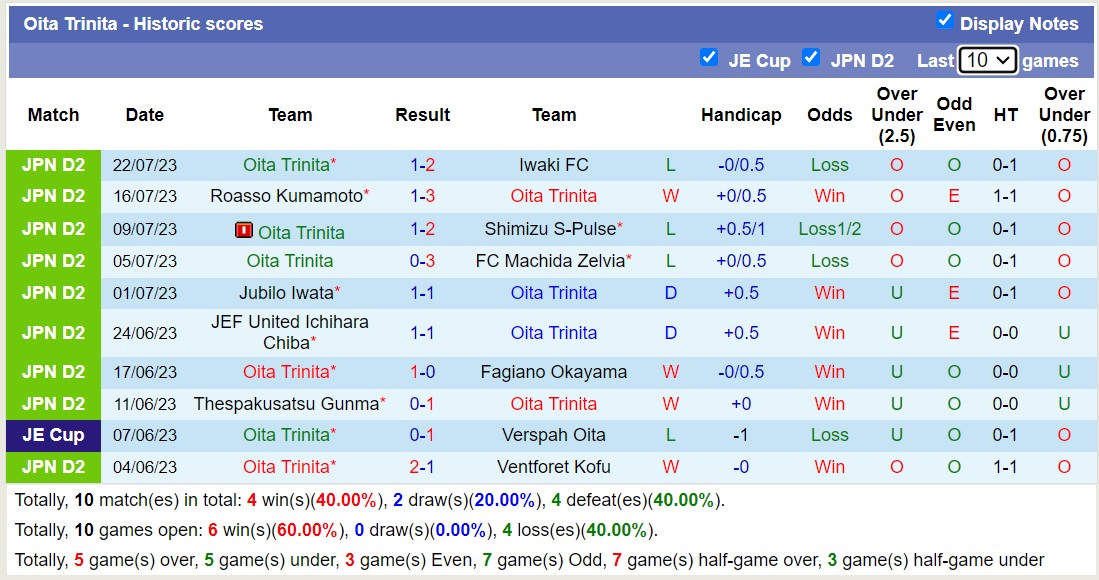 Nhận định, soi kèo Oita Trinita vs Montedio Yamagata, 17h ngày 29/7 - Ảnh 1