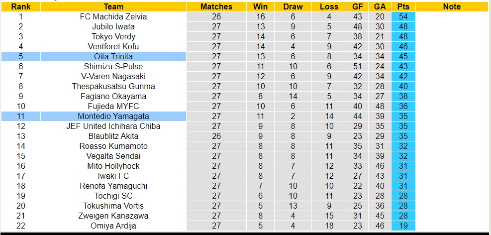 Nhận định, soi kèo Oita Trinita vs Montedio Yamagata, 17h ngày 29/7 - Ảnh 4