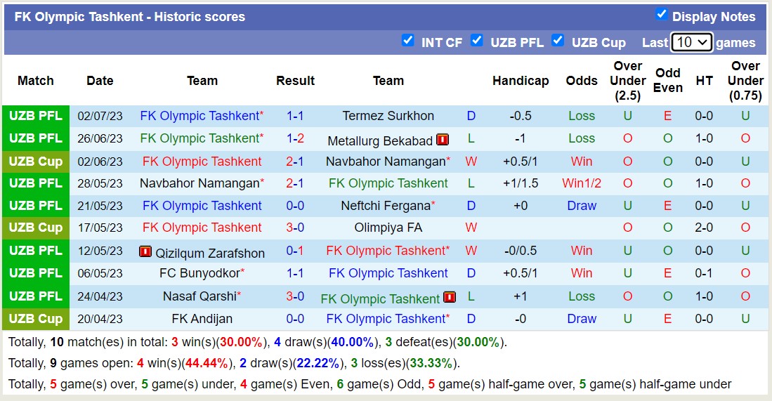 Nhận định, soi kèo Olympic Tashkent vs Pakhtakor Tashkent, 22h ngày 28/7 - Ảnh 5
