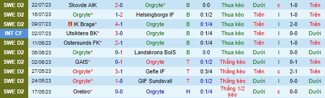 Nhận định, soi kèo Orgryte vs Brage, 20h ngày 29/7 - Ảnh 2