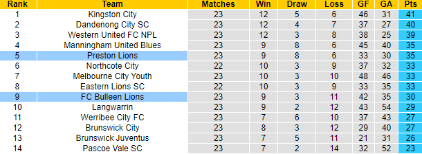 Nhận định, soi kèo Preston Lions vs FC Bulleen Lions, 17h30 ngày 28/7 - Ảnh 4