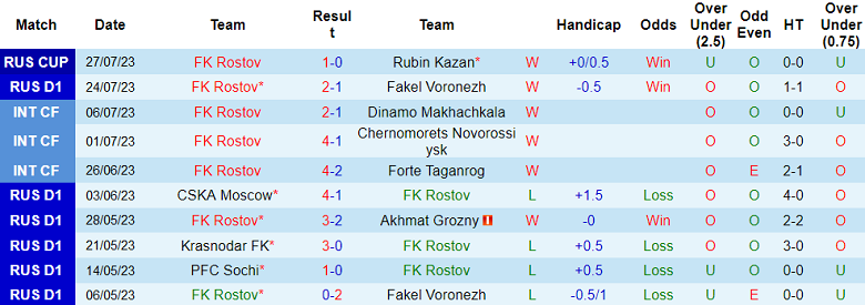 Nhận định, soi kèo Rostov vs Zenit St.Petersburg, 0h00 ngày 30/7 - Ảnh 1