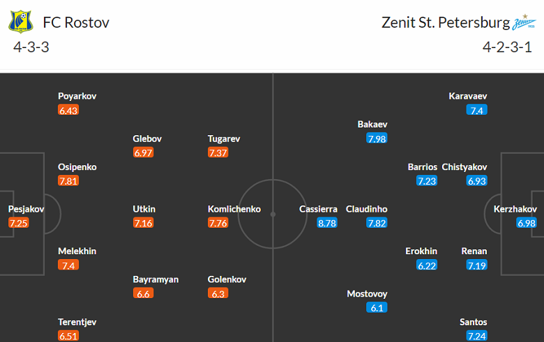 Nhận định, soi kèo Rostov vs Zenit St.Petersburg, 0h00 ngày 30/7 - Ảnh 4