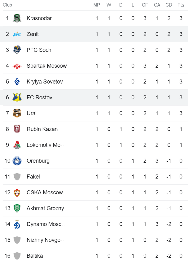 Nhận định, soi kèo Rostov vs Zenit St.Petersburg, 0h00 ngày 30/7 - Ảnh 5