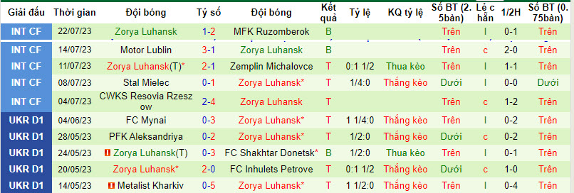 Nhận định, soi kèo Rukh Lviv vs Zorya Luhansk, 19h ngày 29/7 - Ảnh 2