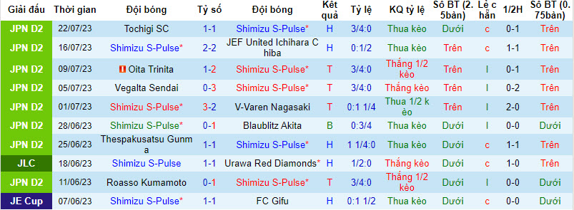 Nhận định, soi kèo Shimizu S-Pulse vs Fagiano Okayama, 16h ngày 29/7 - Ảnh 1